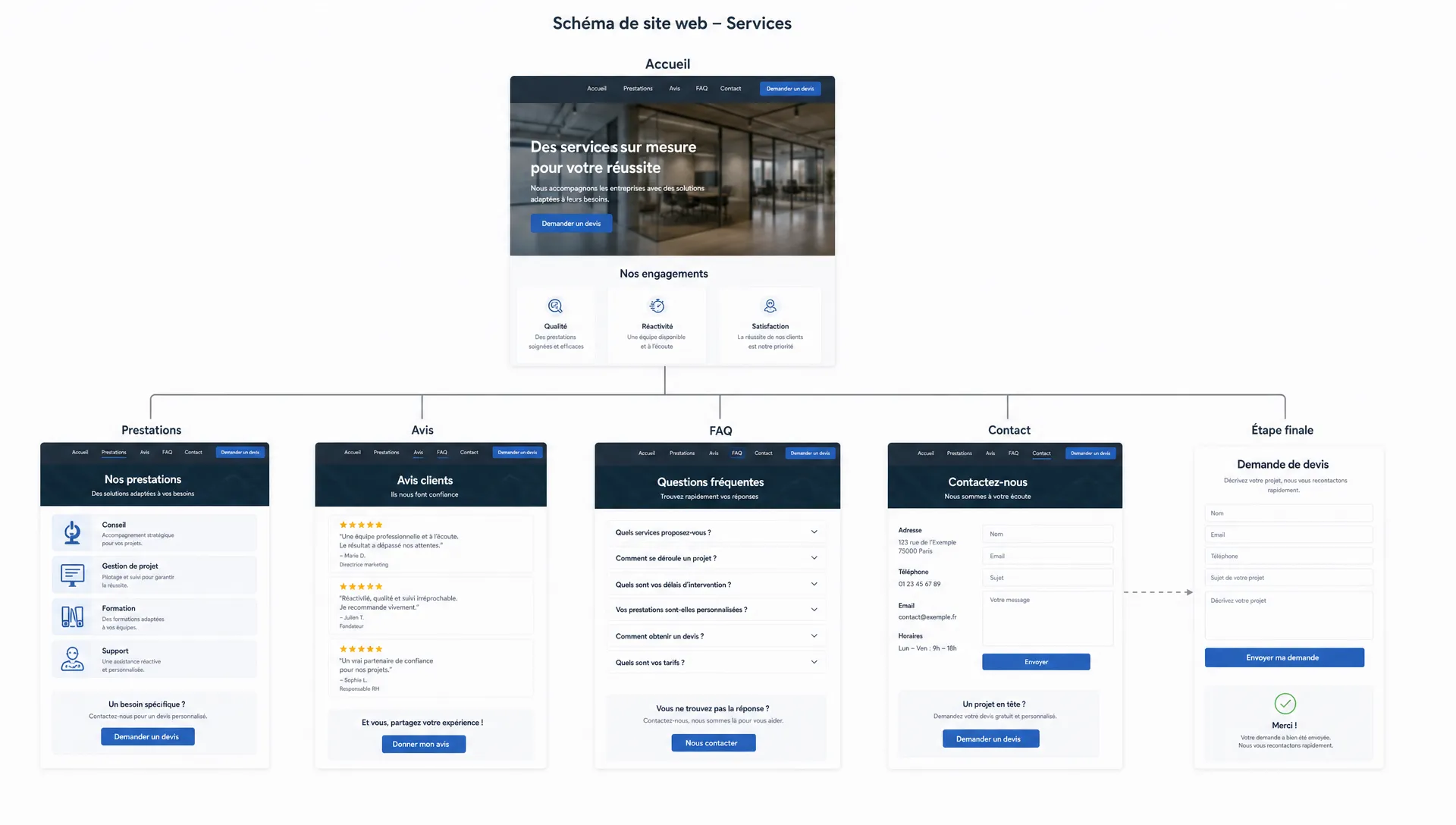 Schéma de site web services montrant l’accueil, les pages prestations, les avis, la FAQ et le contact pour guider vers un devis.